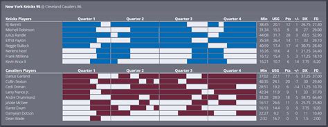 NBA Rotations with Minutes Breakdown .